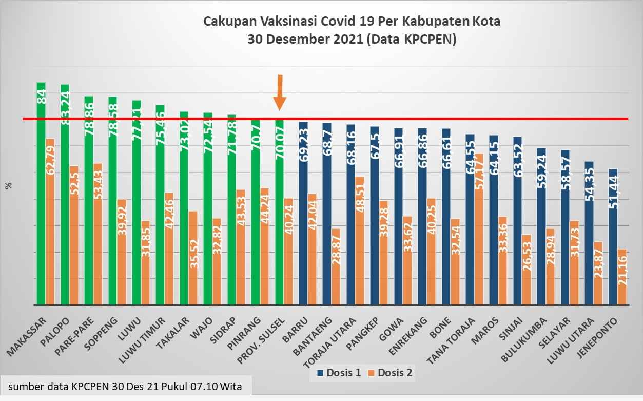 Sulawesi Selatan Capai Target Vaksinasi 70 Persen, Plt Gubernur: Finally!