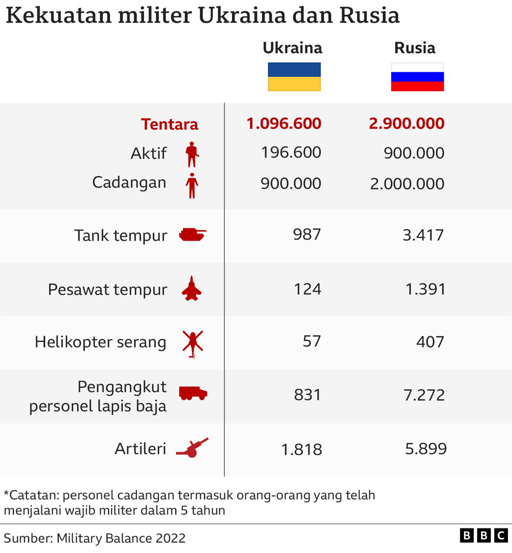 3 Kesalahan Militer Rusia Invasi Ukraina