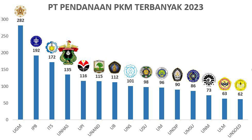 Unhas Duduki Peringkat Empat Pendanaan PKM Terbanyak 2023. (Foto: Dok.Humas Unhas)