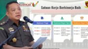 Kejati Sulsel Peringkat 2 se-Indonesia Sebagai Satuan dengan Kinerja Baik. (Dok. Istimewa).