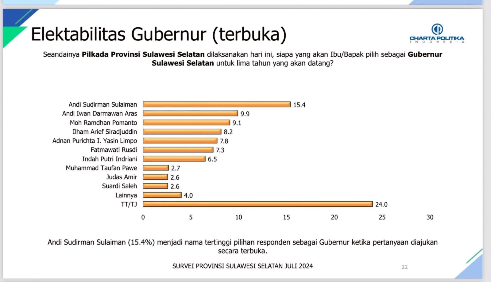 Hasil Survei Charta Politika Indonesia Elektabilitas Calon Gubernur Jelang Pilgub Sulsel