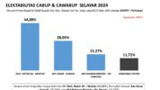 Hasil Survei SSI Elektabilitas Cabup & Cawabup Kabupaten Kepulauan Selayar (September 2024)