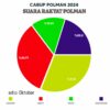 Andi Bebas dan Siti Rahmawati Unggul di Survei, Raih Elektabilitas 33,77%