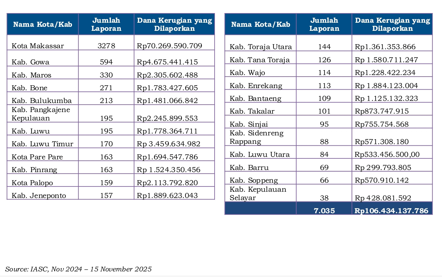Kerugian Masyarakat Sulsel Akibat Penipuan Transaksi Keuangan Tembus Rp106 Milliar, Makassar dan Gowa Tertinggi Kerugian Masyarakat Sulsel Akibat Penipuan Transaksi Keuangan Tembus Rp106 Milliar, Makassar dan Gowa Tertinggi